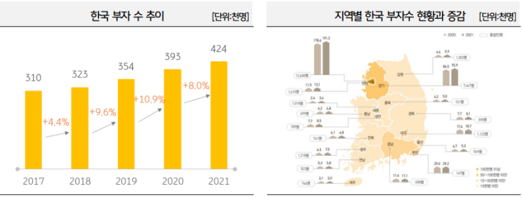  부자의 포트폴리오를 고려한 자산 포트폴리오 만들기