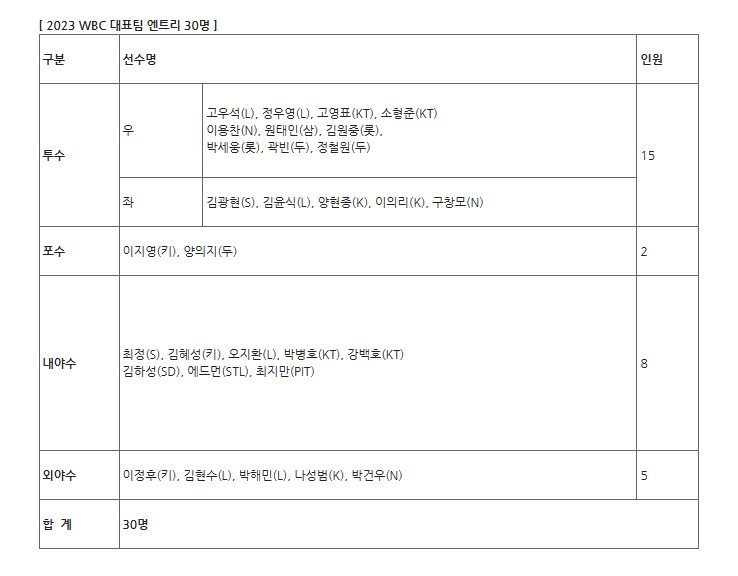 2023<b>WBC 야구대표팀</b> 첫경기 호주 일정 등
