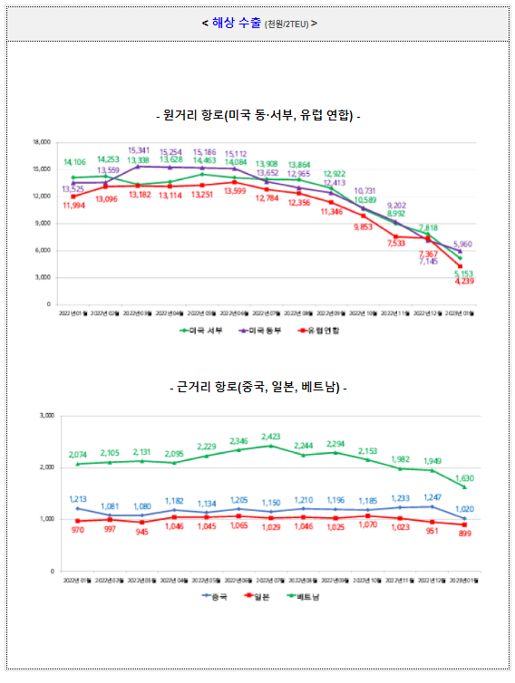 2023년 1월 수출입 운송비용 현황_관세청 2023년 1월 수출입 운송비용 현황_관세청