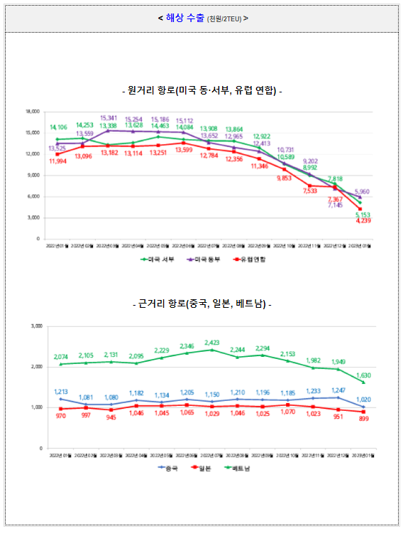 2023년 1월 수출입 운송비용 현황_관세청