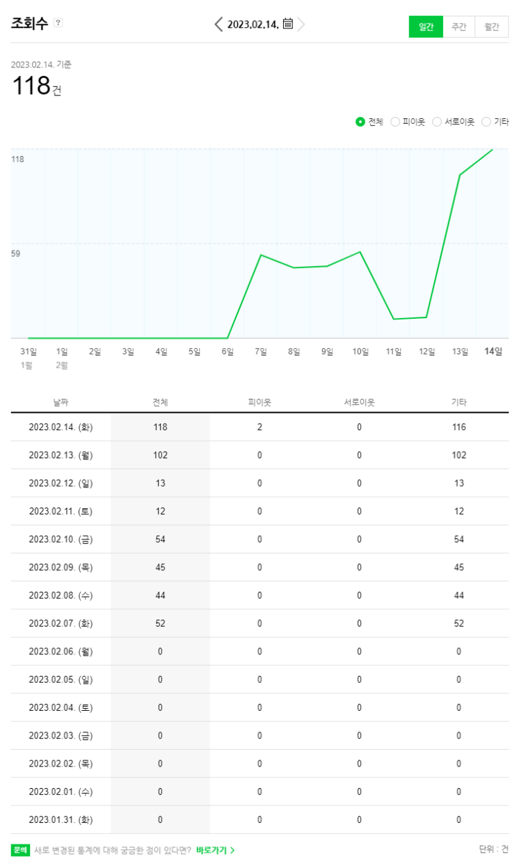  2023.02.15 열 하고도 하루 더