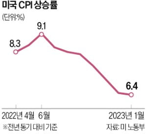 美 인플레 둔화세 느려져…내달 금리 0.25%P 올릴 듯