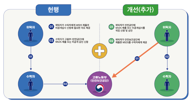 주문자 상표 부착 생산(OEM) 관련 물질안전보건자료 제도 규제 혁신 주문자 상표 부착 생산(OEM) 관련 물질안전보건자료 제도 규제 혁신
