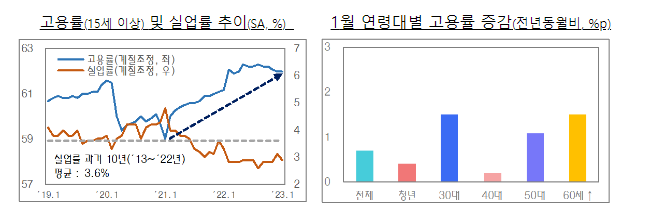 2023.1월 고용동향 분석_기획재정부 2023.1월 고용동향 분석_기획재정부