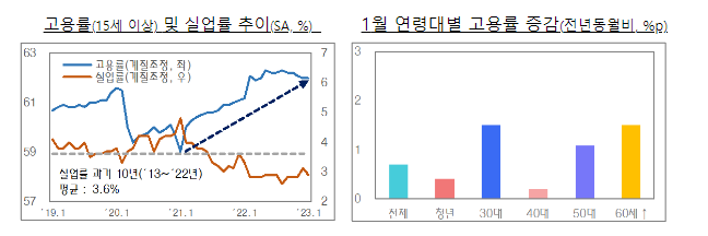 2023.1월 고용동향 분석_기획재정부