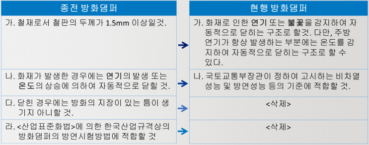  연기감지(연감지) 방화댐퍼의 적용 필요성