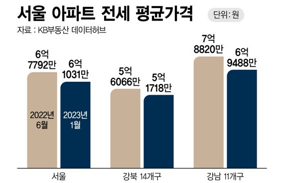 집값 떨어지고 월세 느니…서울 전셋값 평균 6억, 매매가의 절반 집값 떨어지고 월세 느니…서울 전셋값 평균 6억, 매매가의 절반