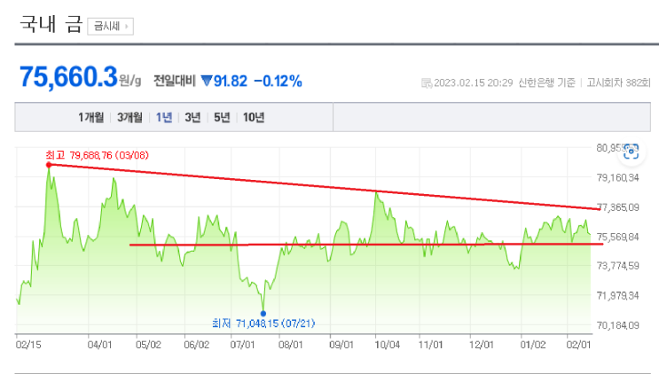 2023/02/15 금 시세(g 당 75,660.30 ) 2023/02/15 금 시세(g 당 75,660.30 )