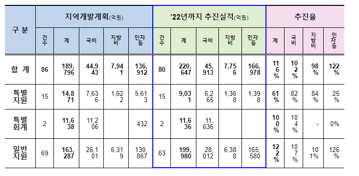 2023년 평택지역개발계획에 1조 3천억 원 투입 확정