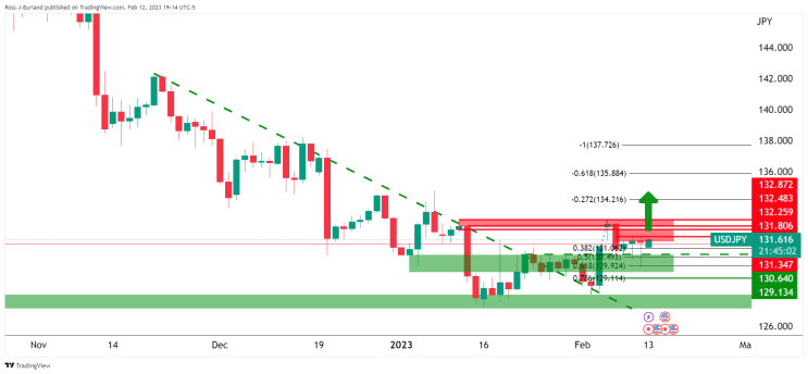  GBP/JPY 가격 분석: 강세 플래그가 구조 붕괴까지 우세
