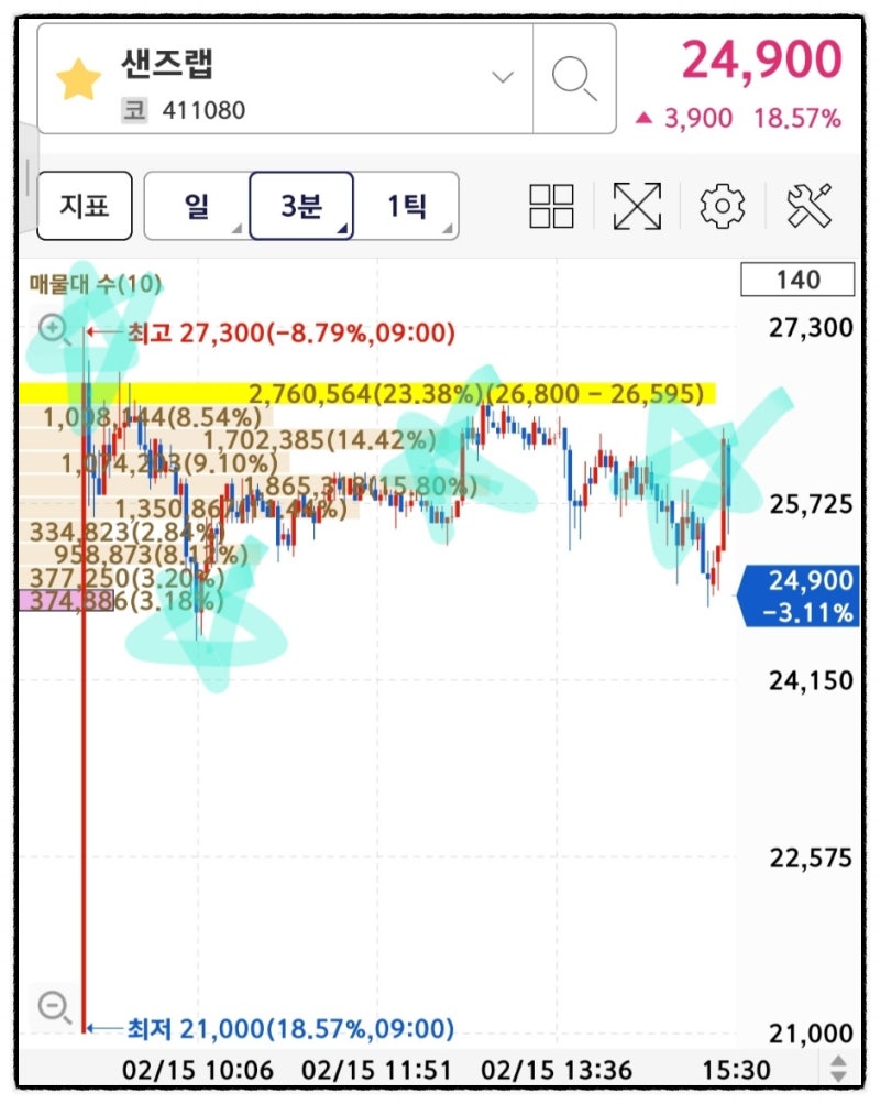 재테크 개미_ 2월 15일_ 주식 공부_ 급등주_ 삼진_ 에이디칩스_ 윈텍_ 오로스테크놀로지_ 조건검색식 특징주_ 시간외 상한가_  아이즈비전_ 피에스엠씨_ 5대 은행 과점체제 깨기 : 네이버 블로그