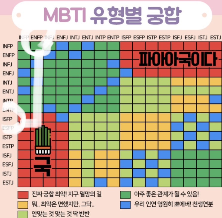  MBTI 궁합표 테스트 사이트 점수 istj enfp enfj 연애 궁합