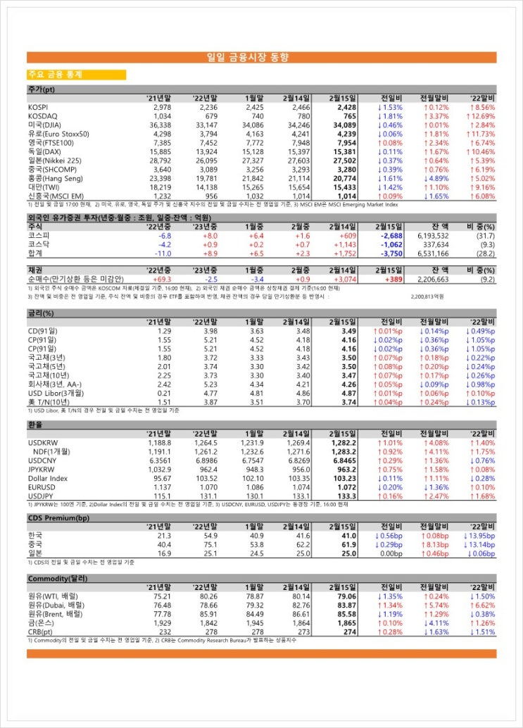 금융시장동향(23.02.15), 금융위원회