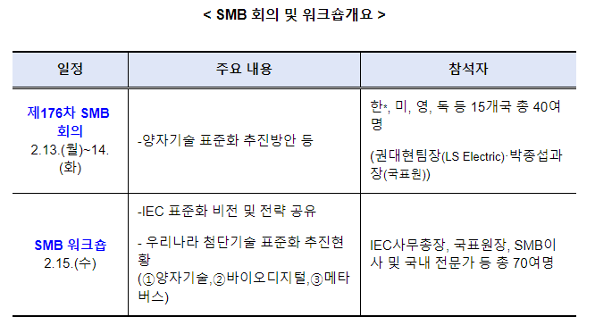 우리나라 첨단기술표준, 국제기구에서 주요 안건으로 논의