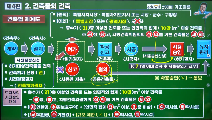  공법 PART3 건축법, 주택법, 농지법 체계도11-15(에듀윌 오시훈 교수님)