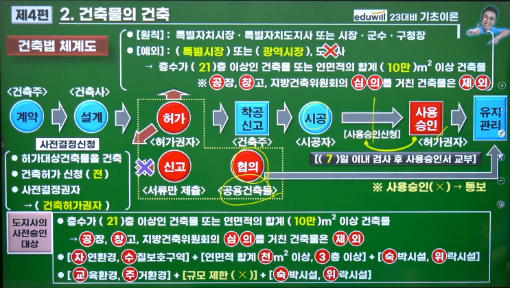 공법 PART3 건축법, 주택법, 농지법 체계도11-15(에듀윌 오시훈 교수님)