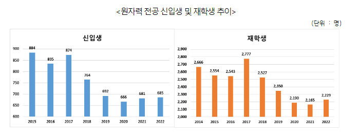 2022년 원자력 분야 전공인력 현황 및 주요기업 인력수요 전망 조사결과 발표 2022년 원자력 분야 전공인력 현황 및 주요기업 인력수요 전망 조사결과 발표