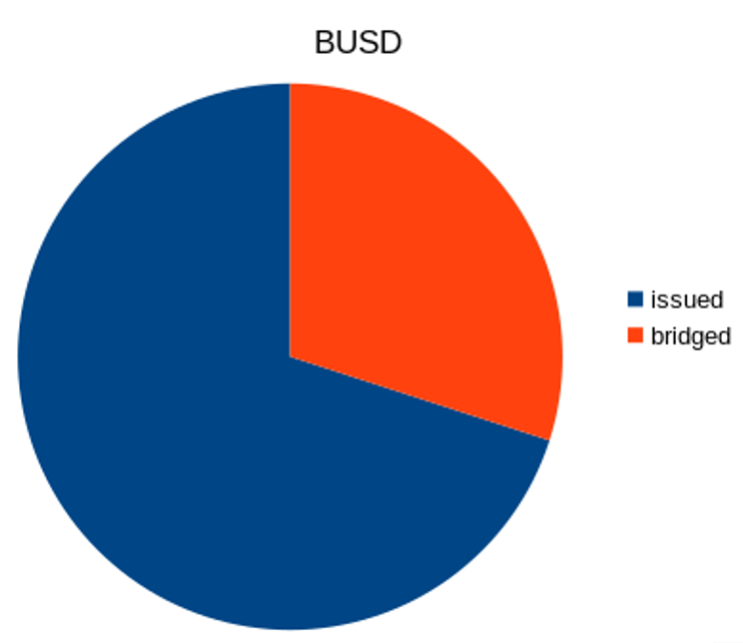  BUSD - 스테이블에 철퇴를 내리는 숨겨진 기준