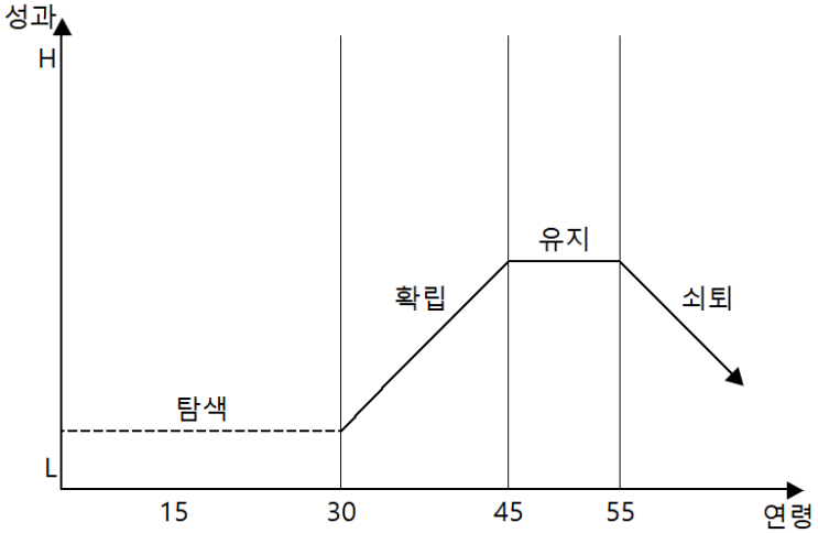  홀(Hall)의 경력 단계 모형(Career Stage Model)