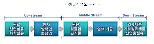 섬유패션산업 활성화에 174억원 지원_산업통상자원부 섬유패션산업 활성화에 174억원 지원_산업통상자원부