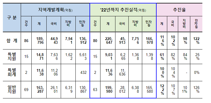2023년 평택지역개발계획에 1조 3천억 원 투입 확정(미군기지가 이전된 평택지역 개발) 2023년 평택지역개발계획에 1조 3천억 원 투입 확정(미군기지가 이전된 평택지역 개발)