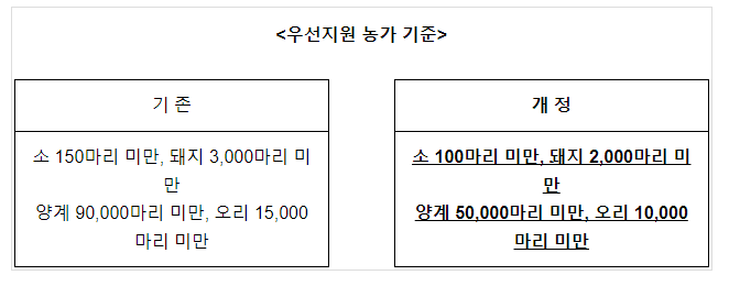 사료구매자금, 중소․취약농가 중심으로 지원 확대 사료구매자금, 중소․취약농가 중심으로 지원 확대