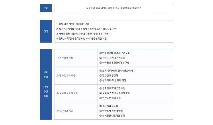 관세청에서 발표한 2023년 마약 밀수 단속 종합대책 관세청에서 발표한 2023년 마약 밀수 단속 종합대책