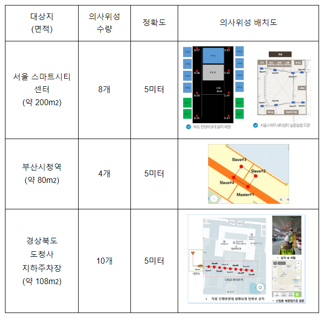 GPS가 없는 실내에서도 5m급 위치 파악이 가능해진다(15일 스마트폰 활용한 실내 위치결정 기술 연구성과 시연) GPS가 없는 실내에서도 5m급 위치 파악이 가능해진다(15일 스마트폰 활용한 실내 위치결정 기술 연구성과 시연)
