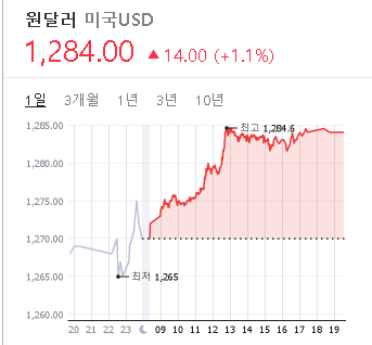 2023/02/15 환율 시세(1284원) 2023/02/15 환율 시세(1284원)