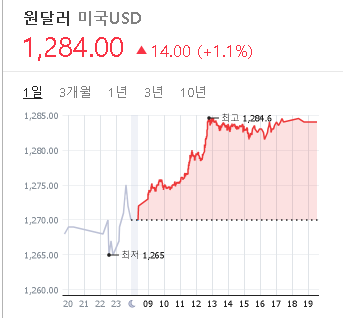 2023/02/15 환율 시세(1284원)