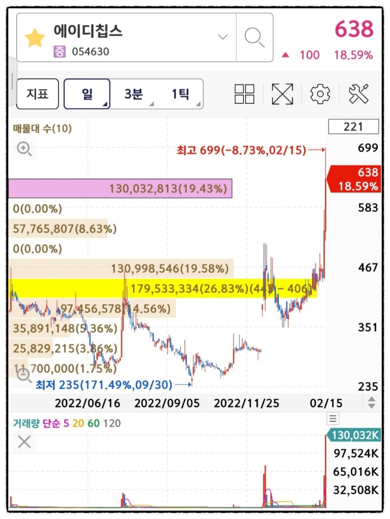 재테크 개미_ 2월 15일_ 주식 공부_ 급등주_ 삼진_ 에이디칩스_ 윈텍_ 오로스테크놀로지_ 조건검색식 특징주_ 시간외 상한가_  아이즈비전_ 피에스엠씨_ 5대 은행 과점체제 깨기 : 네이버 블로그