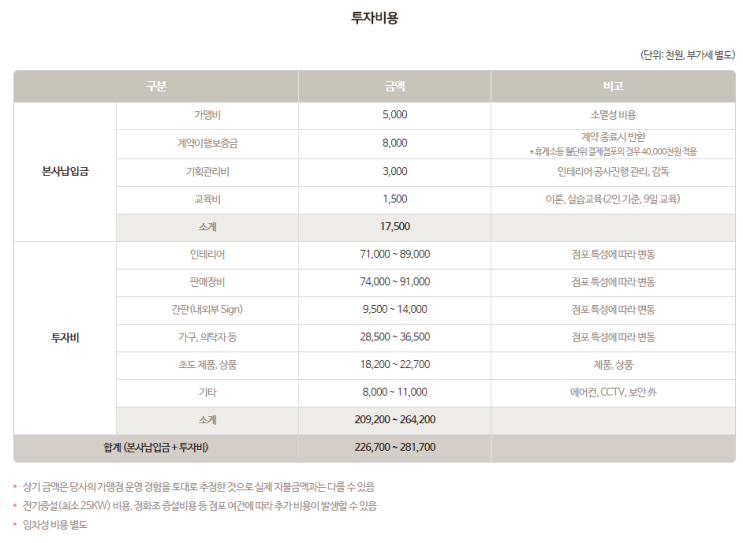  수도권 배스킨라빈스 양도양수 창업 추천