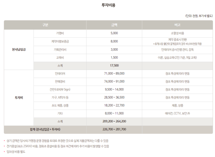 수도권 배스킨라빈스 양도양수 창업 추천