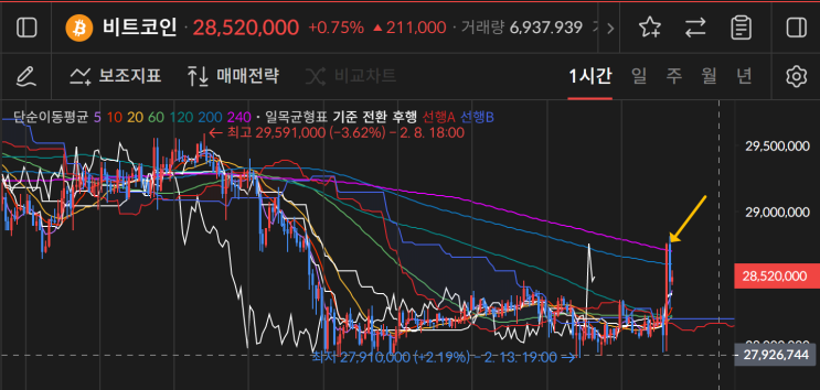  2월15일 비트코인, 이더리움 저항선 지지선 확인
