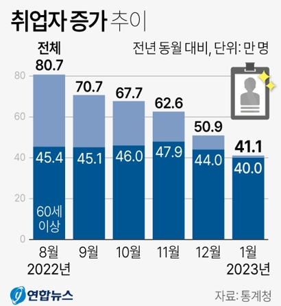  고용동향(1월), 경기둔화 암시?