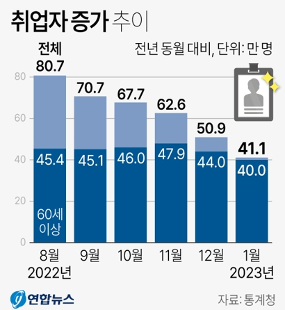 고용동향(1월), 경기둔화 암시?