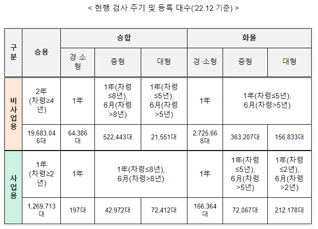 자동차 정기검사 주기, 국제적 수준에 맞춰 합리화! 자동차 정기검사 주기, 국제적 수준에 맞춰 합리화!
