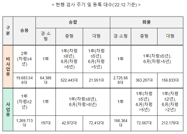 자동차 정기검사 주기, 국제적 수준에 맞춰 합리화!