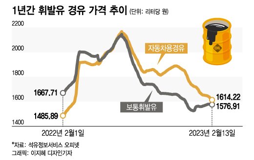 경유-휘발유 가격 差 30원대…재역전 변수는 '유류세'