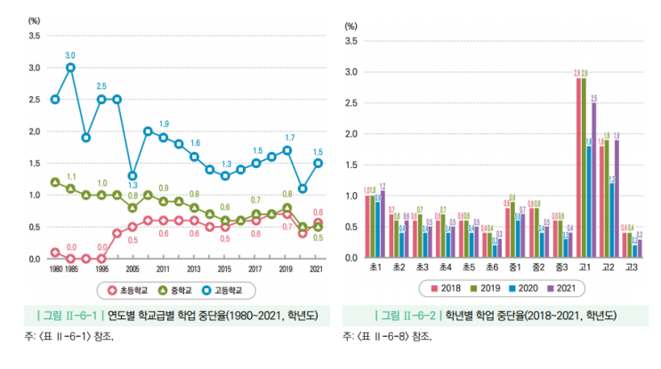  학업 중단 비율, 사유, 학교급별 현황