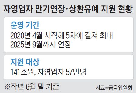 코로나 3년, 자영업자 총대출 700조→1000조 코로나 3년, 자영업자 총대출 700조→1000조