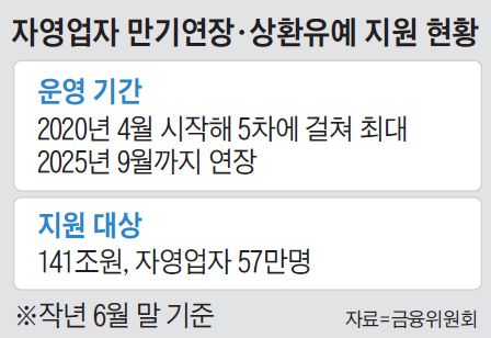 코로나 3년, 자영업자 총대출 700조→1000조