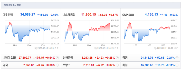 미국증시 다우존스 나스닥, 주요 특징주, 원자재 글로벌 뉴스 CPI 예상 상회 (23.02.15) 미국증시 다우존스 나스닥, 주요 특징주, 원자재 글로벌 뉴스 CPI 예상 상회 (23.02.15)