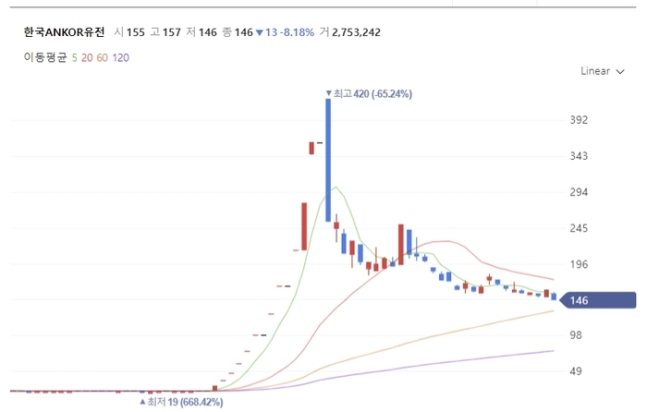 이유 없이 15배 뛰더니…한달 반 만에 삼분의 일 토막난 종목은