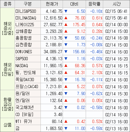 2023/02/14 미장 브리핑 2023/02/14 미장 브리핑