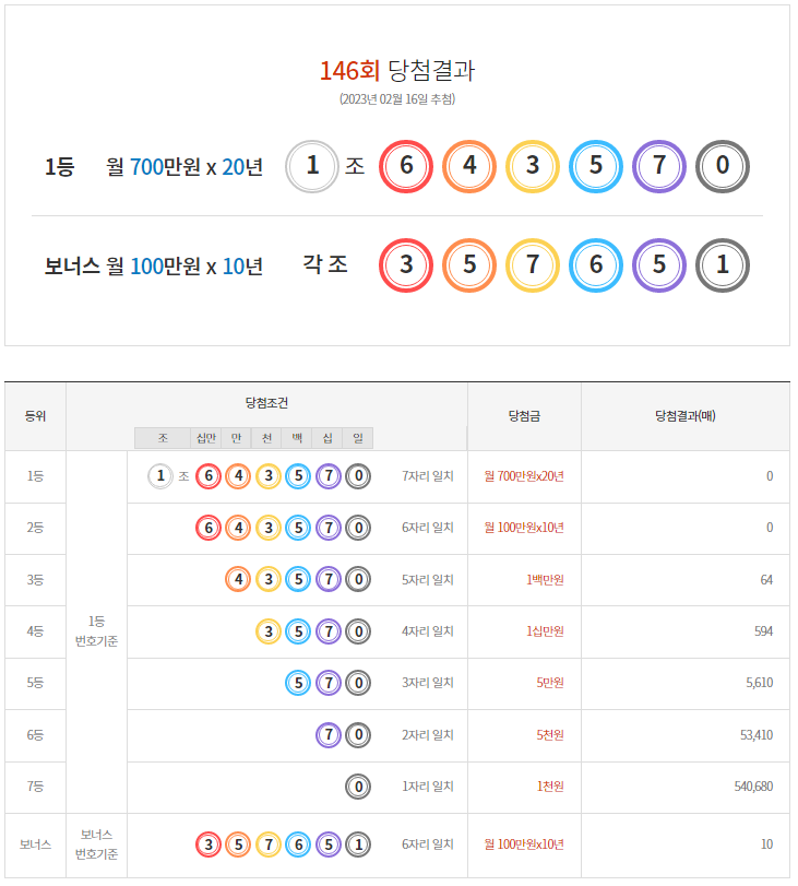  이번주 연금복권 146회 당첨 및 1등 실수령금 안내 2023년 2월 16일 추첨