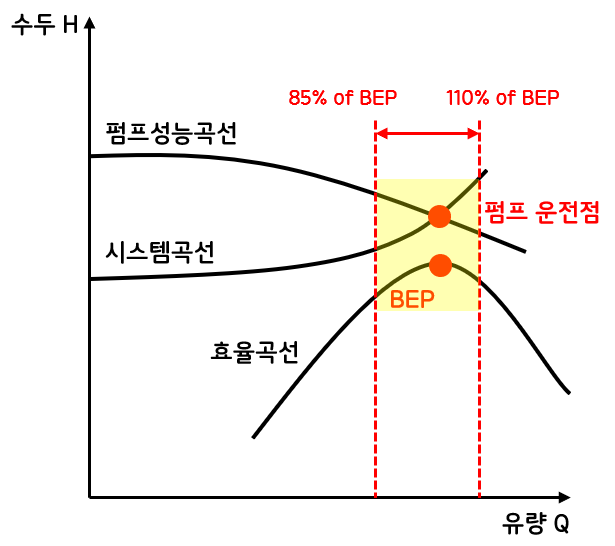 [Pump] 펌프의 성능곡선(Performance Curve), BEP에 관하여 : 네이버 블로그