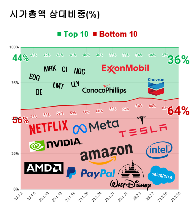  수익률 상위 10 vs 하위 10, 미국주식 100대 기업 시총 변화( 2022년 -> 2023년 )
