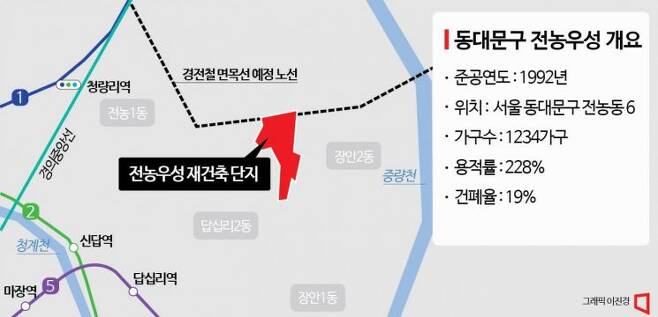  전농우성 예비안전진단 통과.. 사업성이 있을까