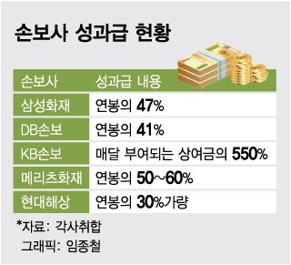 '은행 돈잔치' 불똥 튈라…성과급 뿌린 보험사 초긴장